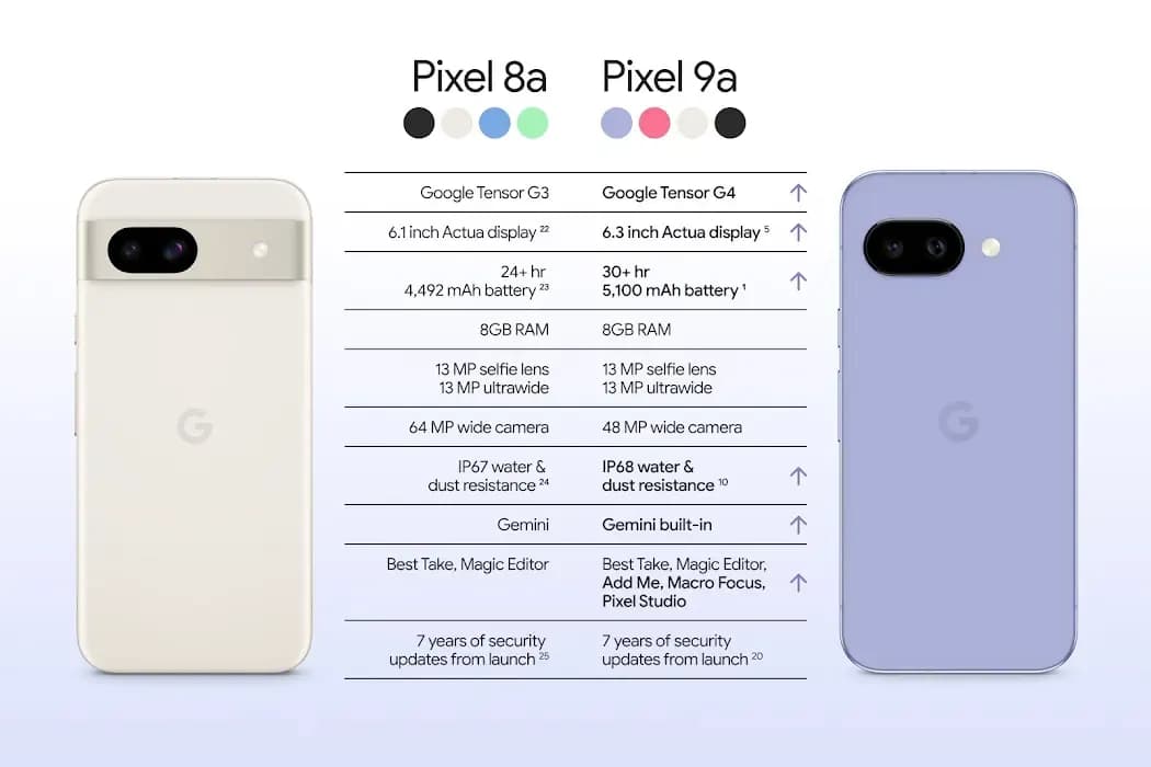 Google Pixel 9a v/s Google Pixel 8a: Should you make the switch?